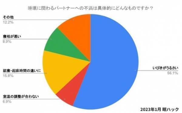 夫婦の寝室事情を800名に調査！結婚約20年目で別々に寝る夫婦が43％と最多に。その理由とは？