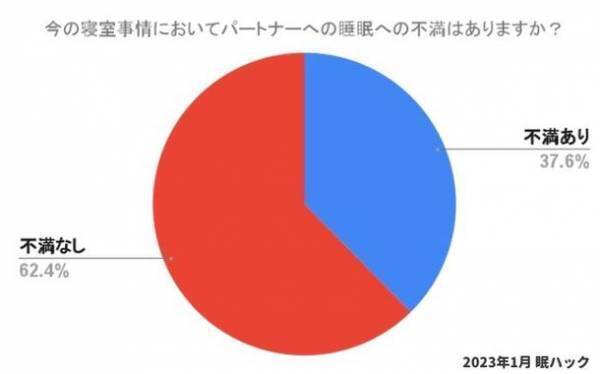 夫婦の寝室事情を800名に調査！結婚約20年目で別々に寝る夫婦が43％と最多に。その理由とは？
