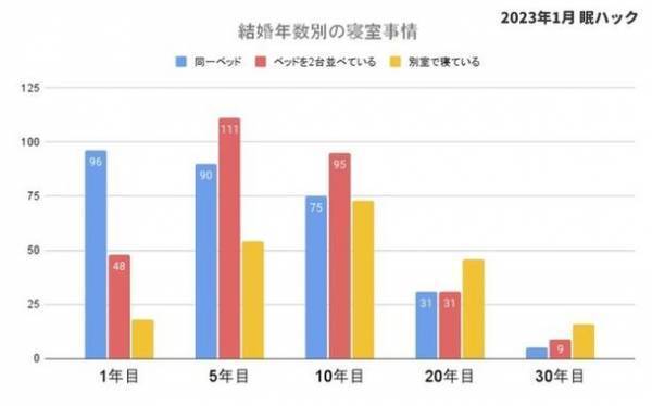 夫婦の寝室事情を800名に調査！結婚約20年目で別々に寝る夫婦が43％と最多に。その理由とは？