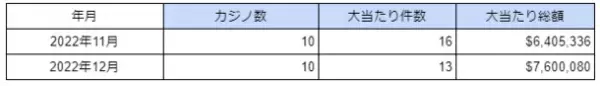 海外カジノの大当たり・BIG WIN動向調査(2022年12月度)を公表　大当たり総額は760万ドル