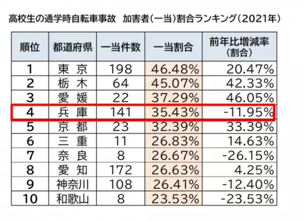 ＜自転車の安全利用促進委員会レポート＞高校生通学時自転車事故の加害者(一当)割合が全国ワースト4位の兵庫県学校安全担当者約70名が参加　「令和4年度学校安全総合支援事業学校安全対策合同会議」にて「自転車通学指導セミナー」を開催
