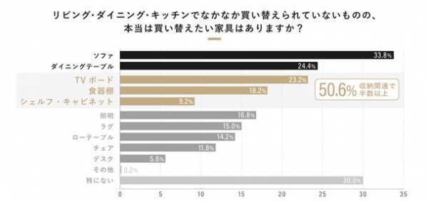 500人に聞いた「インテリア選びと収納に関する実態調査」を公開　インテリア選びの基準は“デザイン性・価格・サイズ感”の総合力