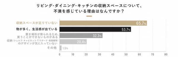 500人に聞いた「インテリア選びと収納に関する実態調査」を公開　インテリア選びの基準は“デザイン性・価格・サイズ感”の総合力