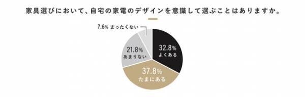 500人に聞いた「インテリア選びと収納に関する実態調査」を公開　インテリア選びの基準は“デザイン性・価格・サイズ感”の総合力