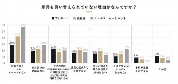 500人に聞いた「インテリア選びと収納に関する実態調査」を公開　インテリア選びの基準は“デザイン性・価格・サイズ感”の総合力