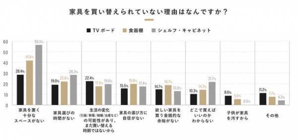 500人に聞いた「インテリア選びと収納に関する実態調査」を公開　インテリア選びの基準は“デザイン性・価格・サイズ感”の総合力