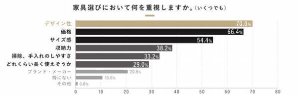 500人に聞いた「インテリア選びと収納に関する実態調査」を公開　インテリア選びの基準は“デザイン性・価格・サイズ感”の総合力