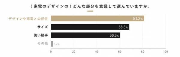 500人に聞いた「インテリア選びと収納に関する実態調査」を公開　インテリア選びの基準は“デザイン性・価格・サイズ感”の総合力