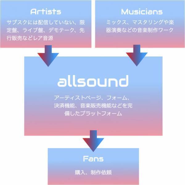 アーティストのサブスクにはないレア音源販売や、プロミュージシャンが音楽制作受注ができる音楽プラットフォーム“allsound”2023年2月15日スタート！第一弾参加アーティスト募集中