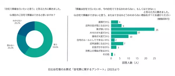 花祭壇『おうちへかえろう～日比谷花壇のお葬式 自宅葬専用花祭壇～』の3種類を、2月1日（水）から提供開始故人を思い出の詰まった自宅から送り出す自宅葬がしたい、と希望する人が21.4%