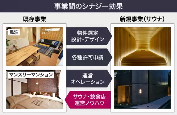 開始後半日で450万円突破！東京神楽坂・話題の会員制サウナ“ARCH”運営・アグニスが初の「サウナ銘柄」として株式投資型クラウドファンディングを開始