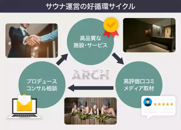 開始後半日で450万円突破！東京神楽坂・話題の会員制サウナ“ARCH”運営・アグニスが初の「サウナ銘柄」として株式投資型クラウドファンディングを開始