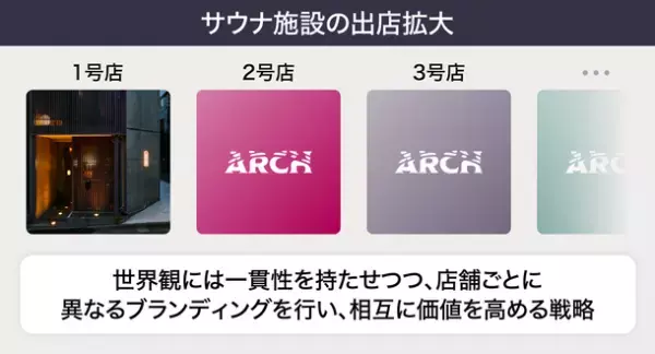 開始後半日で450万円突破！東京神楽坂・話題の会員制サウナ“ARCH”運営・アグニスが初の「サウナ銘柄」として株式投資型クラウドファンディングを開始