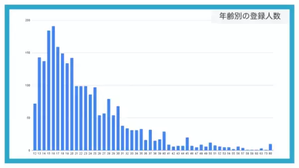 『悩み相談数 23,700件』悩み相談・愚痴アプリ「きいて」　2022年のSNS相談実績を公開