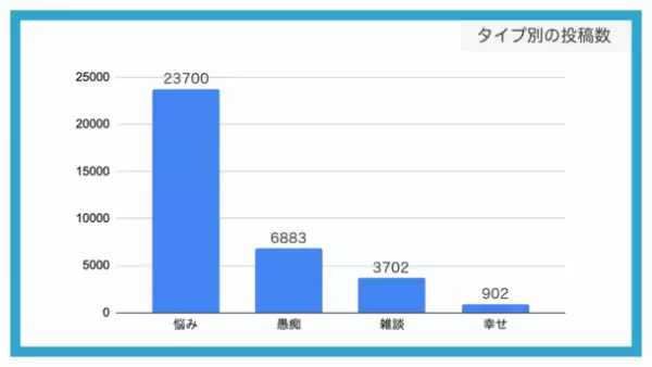 『悩み相談数 23,700件』悩み相談・愚痴アプリ「きいて」　2022年のSNS相談実績を公開