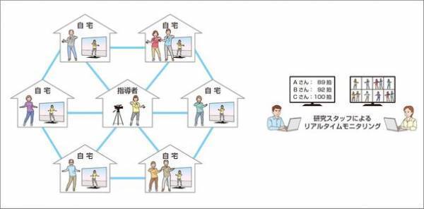 継続率97％！オンライン×毎朝短時間で楽しく運動継続　-高齢者向けオンライン健康づくりシステムに関する研究成果を発表-