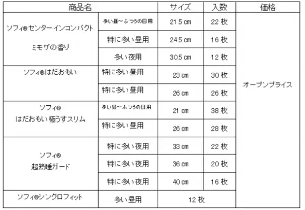 3月8日の「国際女性デー」※に合せて『ソフィ(R)』シリーズから“ミモザ”デザインを期間限定品として発売