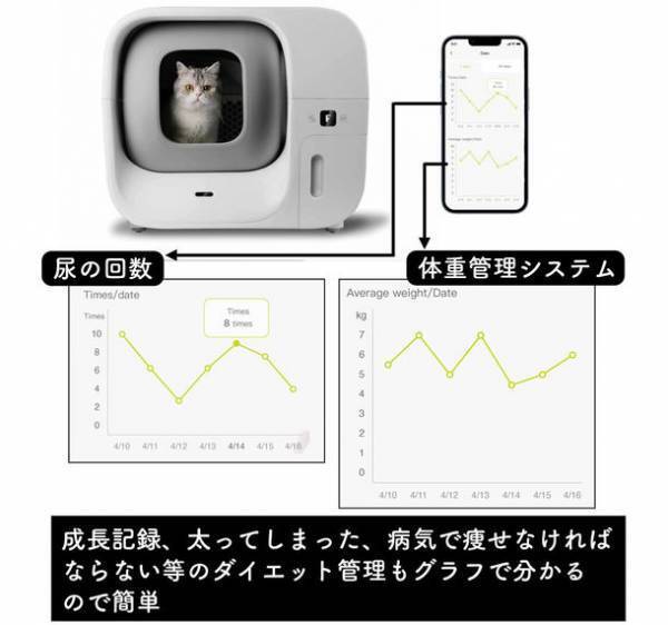 猫の健康チェックや排泄物の処理が全自動で実施できるスマート猫トイレ「Furbulous Box」の予約販売を開始