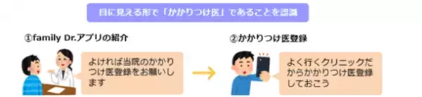 小児科・婦人科患者が多い傾向ーーかかりつけ医登録アプリ「family Dr.」(月間1,000万ユーザーの病院なび公式アプリ)の利用状況から判明