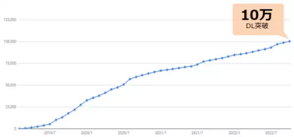 小児科・婦人科患者が多い傾向ーーかかりつけ医登録アプリ「family Dr.」(月間1,000万ユーザーの病院なび公式アプリ)の利用状況から判明