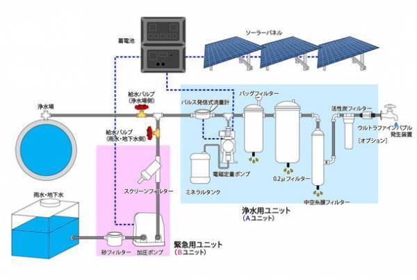 介護事業所のBCP義務化まであと1年　雨水などをミネラルの力で飲料水にするろ過装置「アルカス(R)レインバスター」を開発