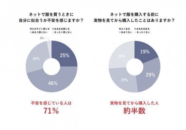 ネットでアパレルを購入する際の不安が浮き彫りに！？my GAKUYA「ネットでアパレルを購入する際の意識調査」