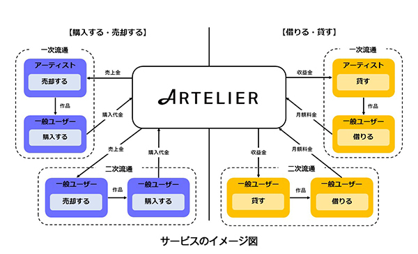 アート作品を売買・シェアできるプラットフォームサービス「ARTELIER（アートリエ）」を2月9日から開始