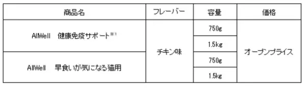 “食事の吐き戻しを軽減する”猫用健康機能食『AllWell』「健康免疫サポート※1」「早食いが気になる猫用」から“チキン味”を新発売