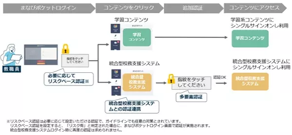 【NTT Com】「まなびポケット」において統合型校務支援システムへのシングルサインオンが可能になる「統合認証サービス」を提供開始