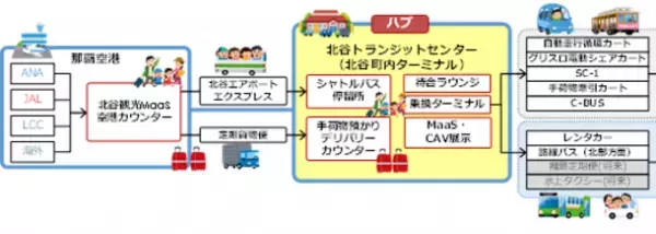 リゾート地での自動運転移動サービスシステムが視察できる自治体向けショーケースを沖縄・北谷町にて実施　2023年3月より本格的に視察への要望を受け付け
