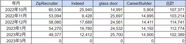 米国「カジノ」に関する求人数の最新調査　2023年1月も11万件超えで好調キープ