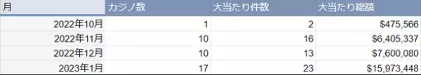 海外カジノの大当たり・BIG WIN動向調査(2023年1月度)を公表　大当たり総額は日本円で約20億円に