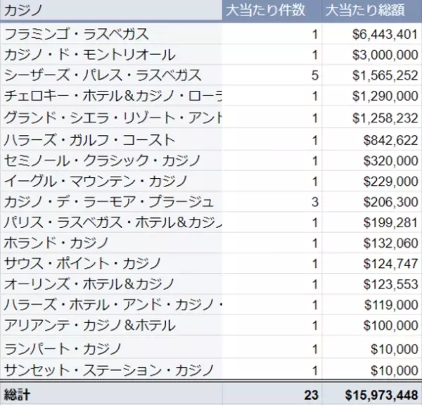 海外カジノの大当たり・BIG WIN動向調査(2023年1月度)を公表　大当たり総額は日本円で約20億円に