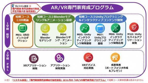 厚労省「専門実践教育訓練給付制度」および経産省「第四次産業革命スキル習得講座」に「AR／VR専門家育成プログラム」が認定