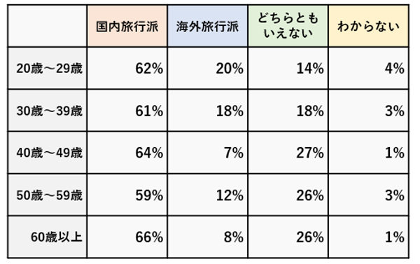 あなたは「海外旅行派」？「国内旅行派」？～アンケート結果を阪急交通社が公開～