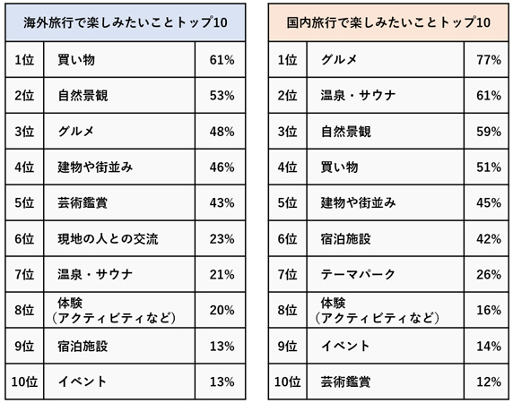あなたは「海外旅行派」？「国内旅行派」？～アンケート結果を阪急交通社が公開～