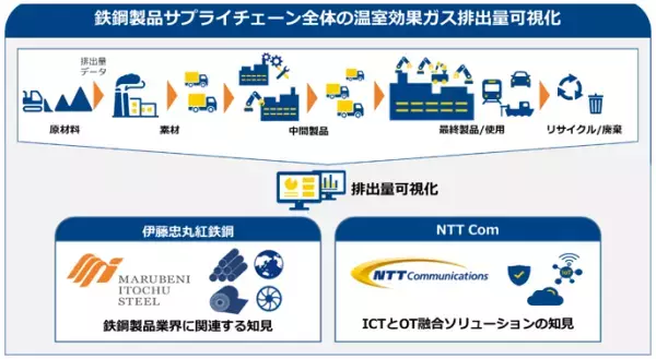 伊藤忠丸紅鉄鋼とNTT Com、鉄鋼製品サプライチェーン全体の温室効果ガス排出量を可視化するクラウドサービスの実証実験を開始