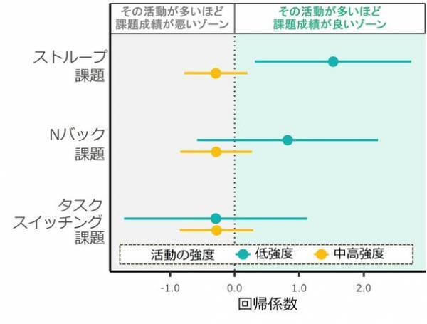 軽い身体活動が多い高齢者ほど認知機能が高い　-座っている時間や睡眠時間を減らして活動時間を増やすと効果的-
