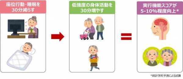 軽い身体活動が多い高齢者ほど認知機能が高い　-座っている時間や睡眠時間を減らして活動時間を増やすと効果的-