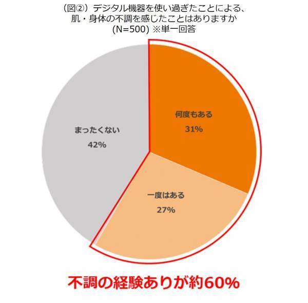 コロナ禍以降における女性のデジタル疲労実態調査