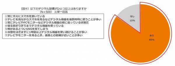コロナ禍以降における女性のデジタル疲労実態調査
