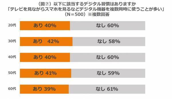 コロナ禍以降における女性のデジタル疲労実態調査