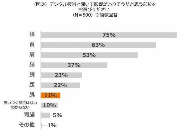 コロナ禍以降における女性のデジタル疲労実態調査