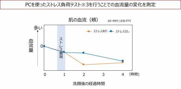 コロナ禍以降における女性のデジタル疲労実態調査