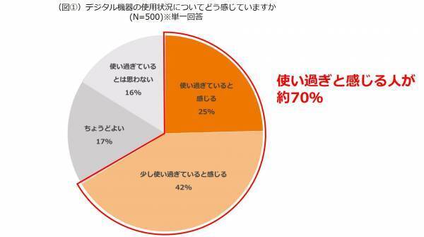 コロナ禍以降における女性のデジタル疲労実態調査
