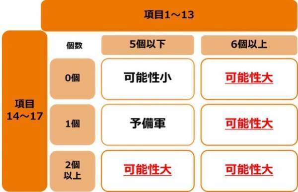 コロナ禍以降における女性のデジタル疲労実態調査