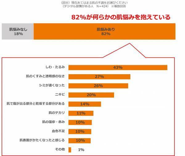 コロナ禍以降における女性のデジタル疲労実態調査