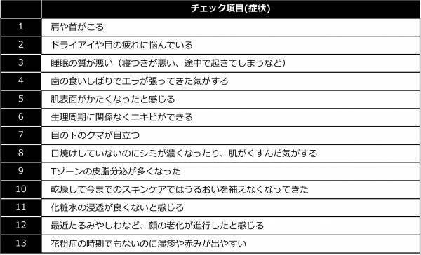 コロナ禍以降における女性のデジタル疲労実態調査
