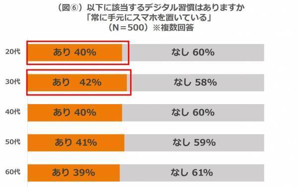 コロナ禍以降における女性のデジタル疲労実態調査