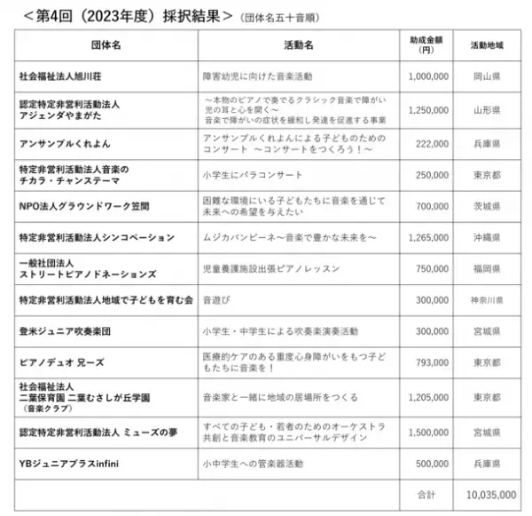 「ソニー音楽財団 子ども音楽基金」第4回(2023年度)助成の採択団体決定